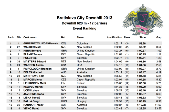 Bratislava city downhill - vysledky