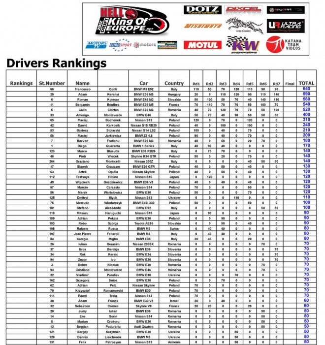 koe2012 ranking before final