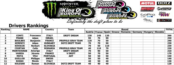 King of Europe Pro Series rankings Rd3 Y Viva Espana - Spain 25th-26th May