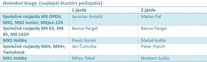 Holeshot kings Spiske Vlachy